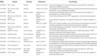 A Systematic Review of Transcriptional Dysregulation in Huntington’s Disease Studied by RNA Sequencing